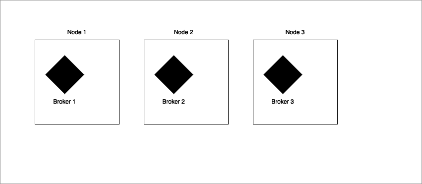 Kafka Replication Factory brokers and nodes example