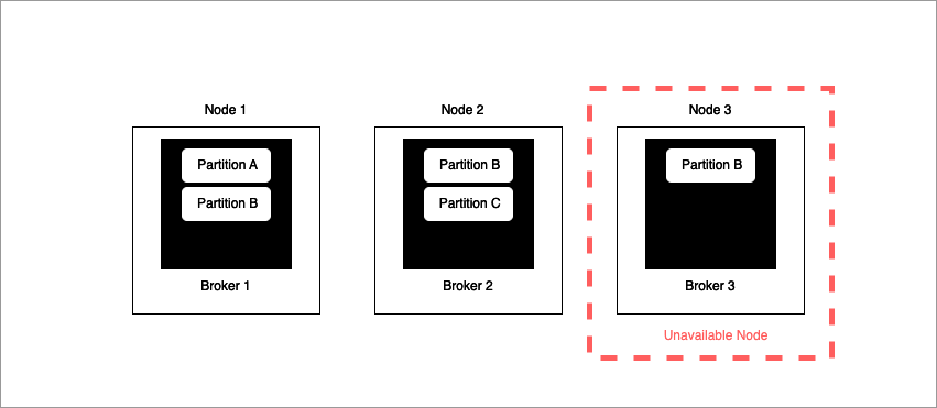 Kafka Replication Factory partitions replicated in more than one node, but one is out