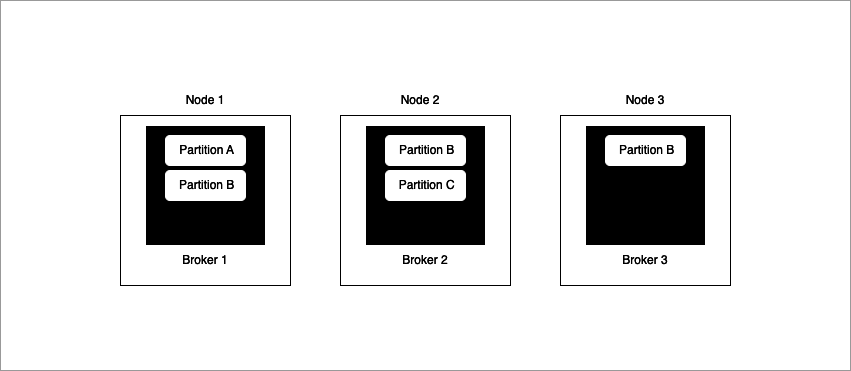 Kafka Replication Factory partitions replicated in more than one node