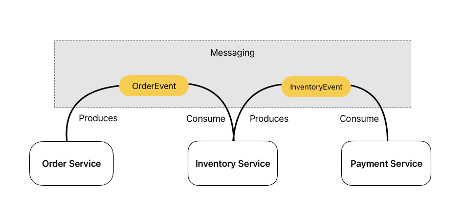 Services producing events and consumers