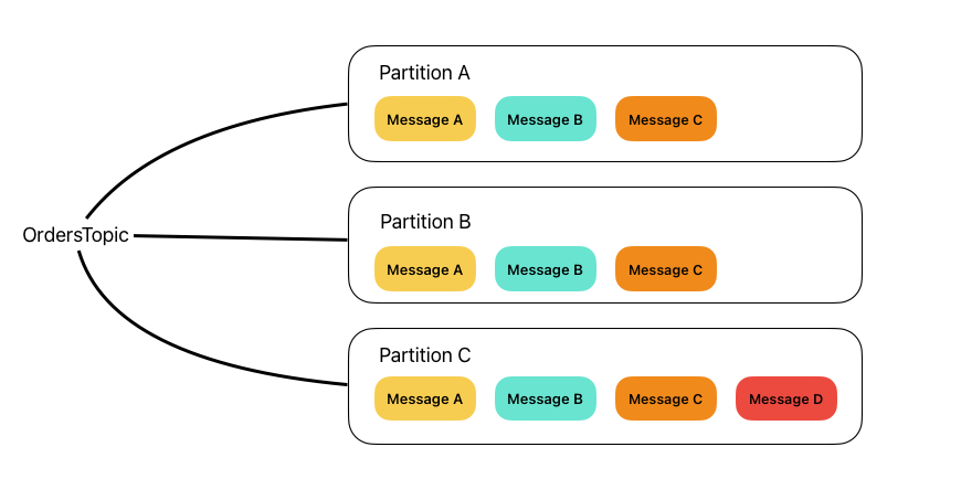 Kafka partitions without partition key