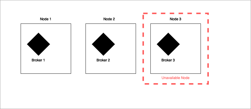 Kafka Replication Factory brokers and nodes example with unavailable node